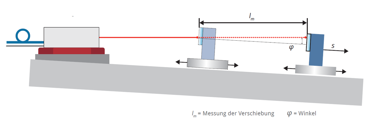 Schematische Darstellung des Cosinus-Ausrichtfehlers